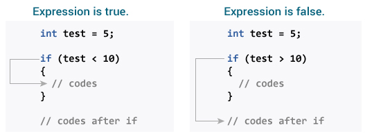 How if statement works in C programming?